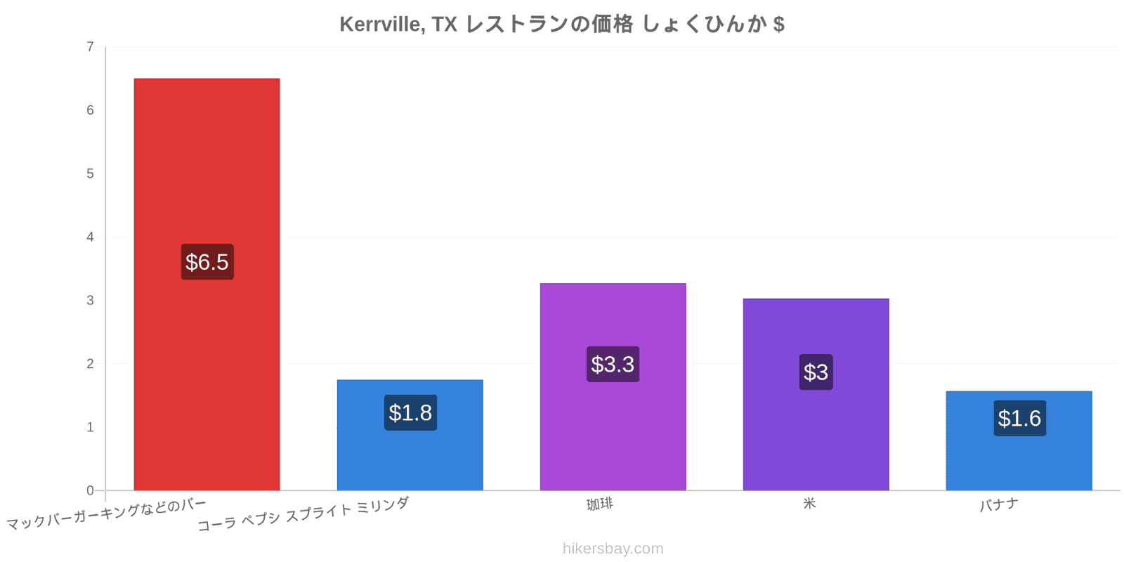 Kerrville, TX 価格の変更 hikersbay.com