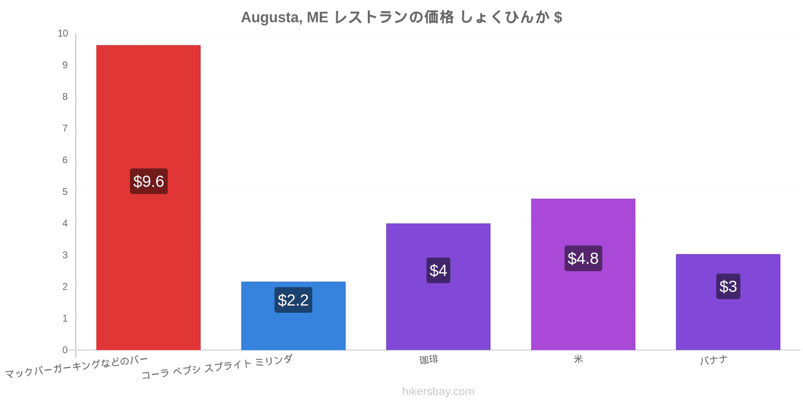 Augusta, ME 価格の変更 hikersbay.com