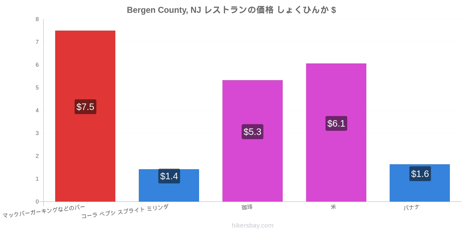 Bergen County, NJ 価格の変更 hikersbay.com