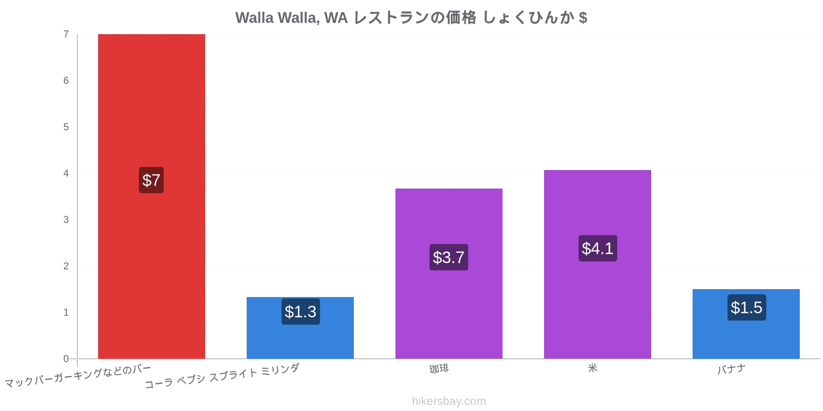 Walla Walla, WA 価格の変更 hikersbay.com