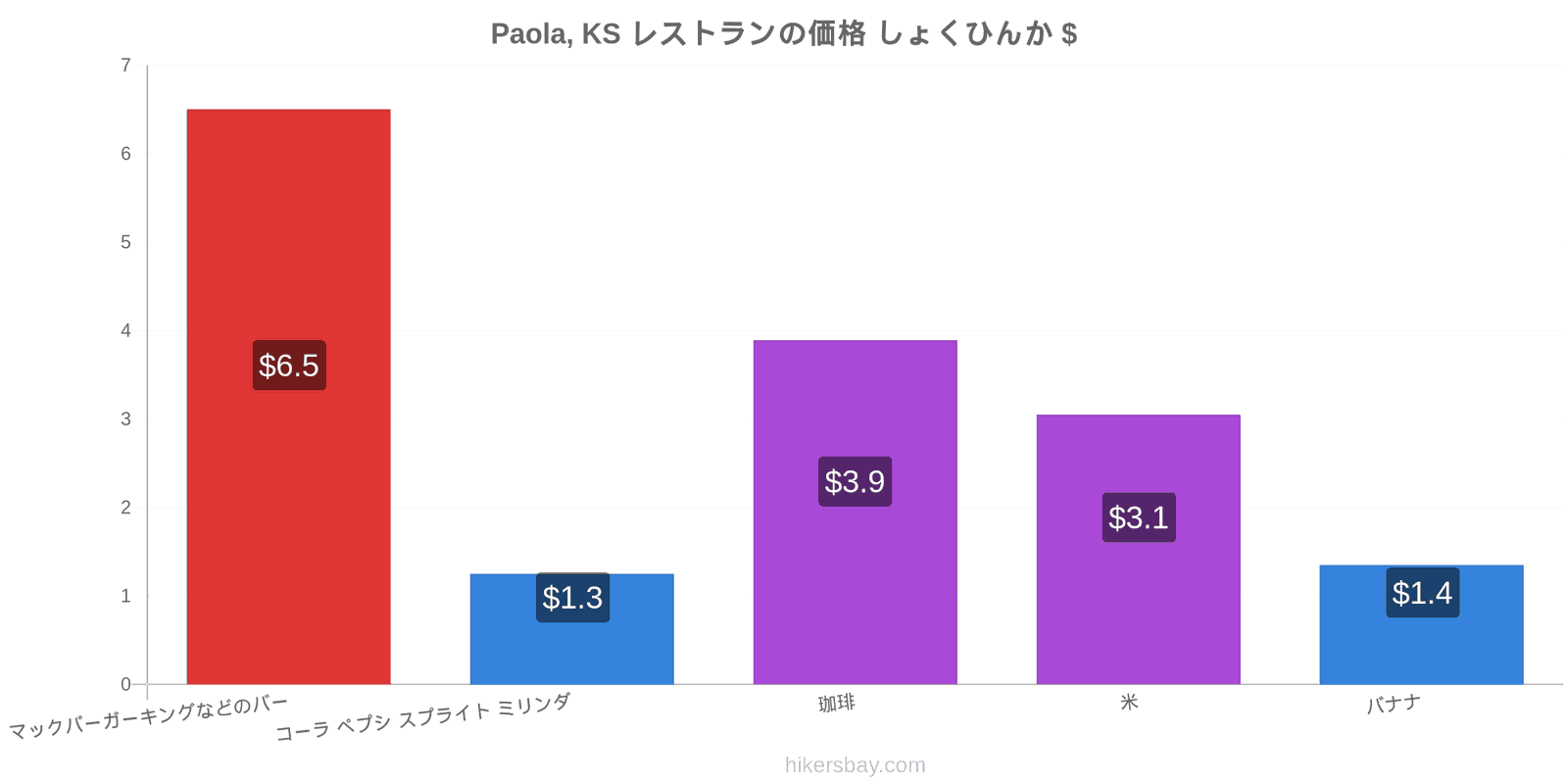 Paola, KS 価格の変更 hikersbay.com