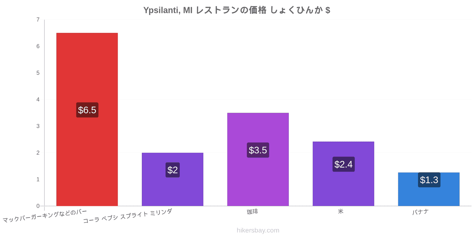 Ypsilanti, MI 価格の変更 hikersbay.com