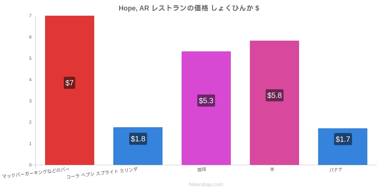 Hope, AR 価格の変更 hikersbay.com