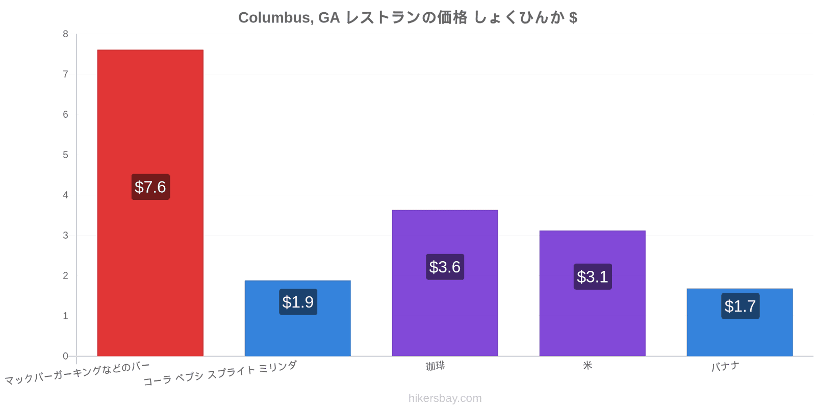 Columbus, GA 価格の変更 hikersbay.com