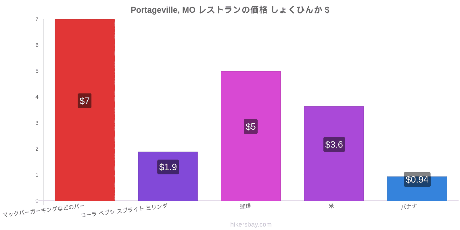 Portageville, MO 価格の変更 hikersbay.com