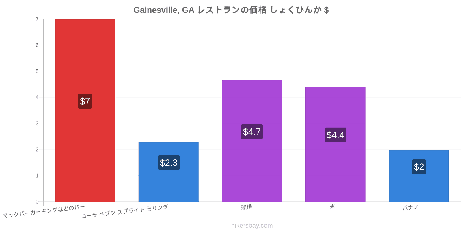 Gainesville, GA 価格の変更 hikersbay.com