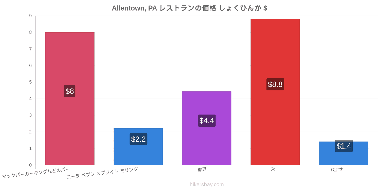 Allentown, PA 価格の変更 hikersbay.com