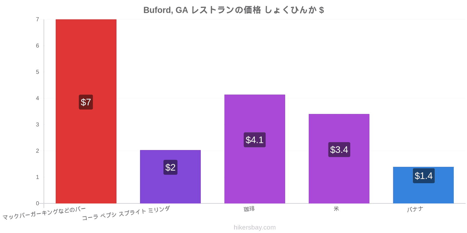 Buford, GA 価格の変更 hikersbay.com