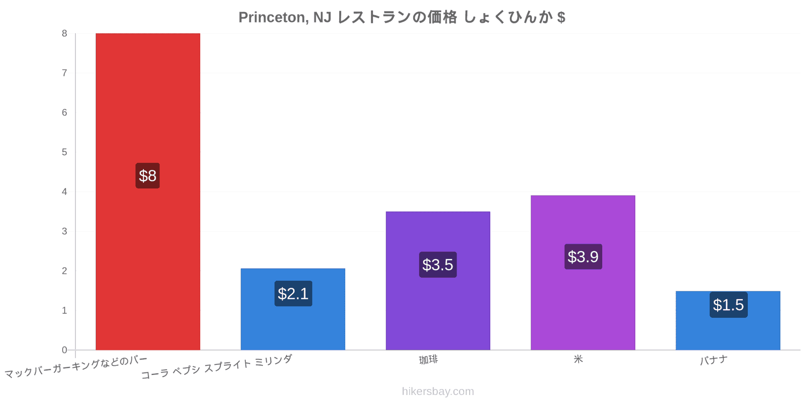 Princeton, NJ 価格の変更 hikersbay.com