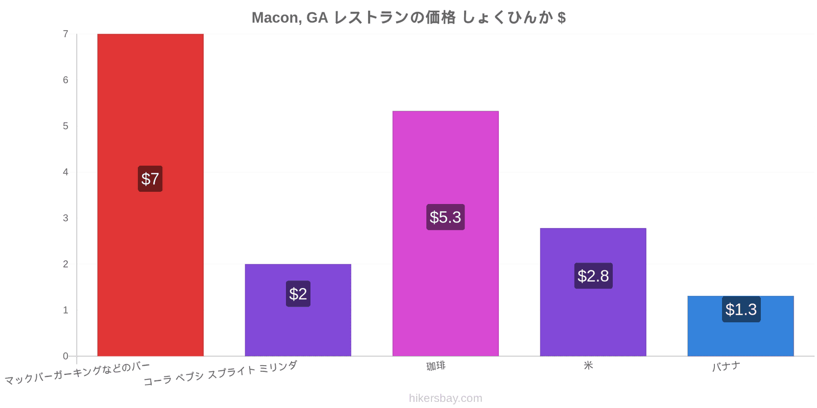 Macon, GA 価格の変更 hikersbay.com