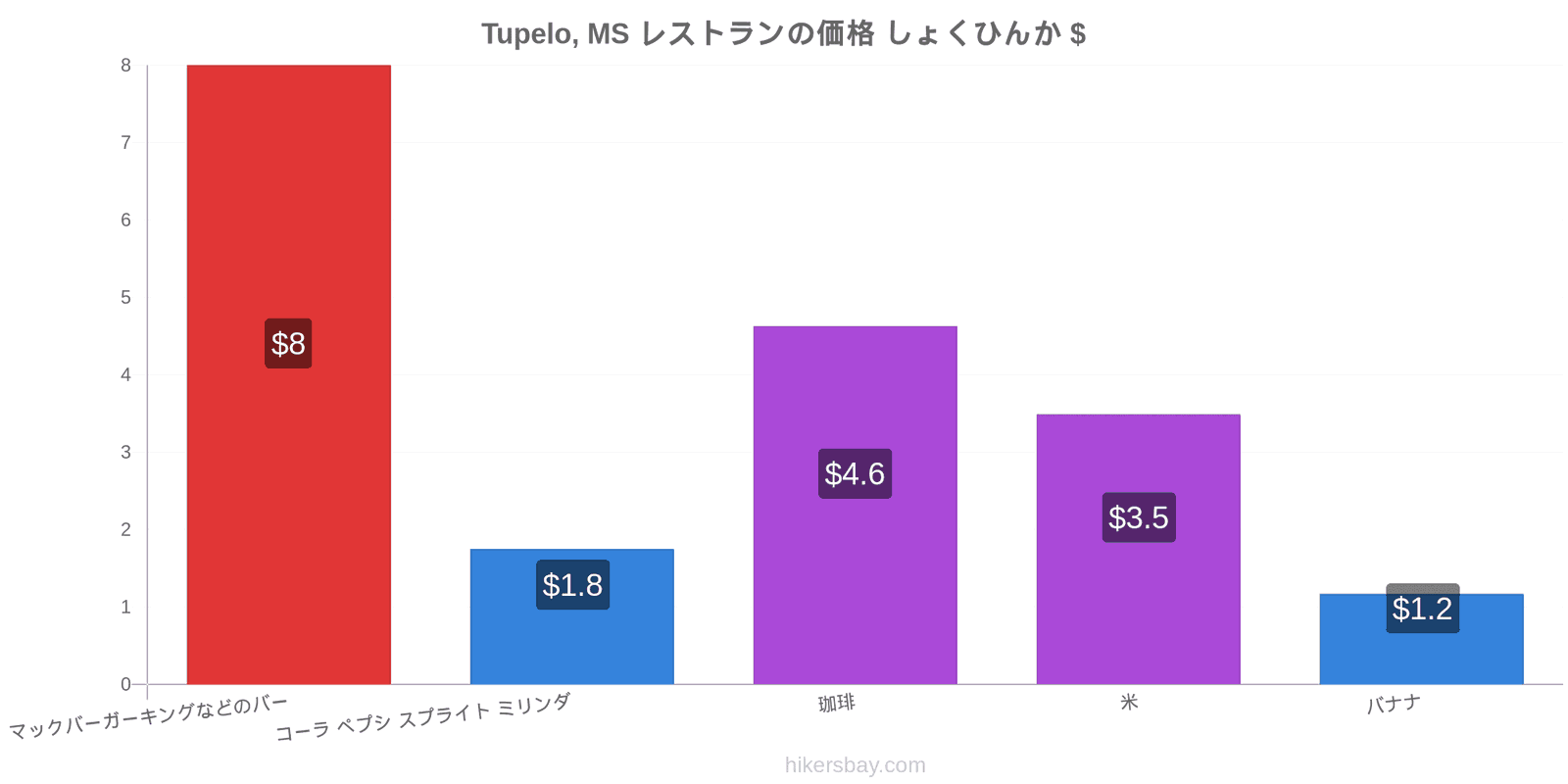 Tupelo, MS 価格の変更 hikersbay.com