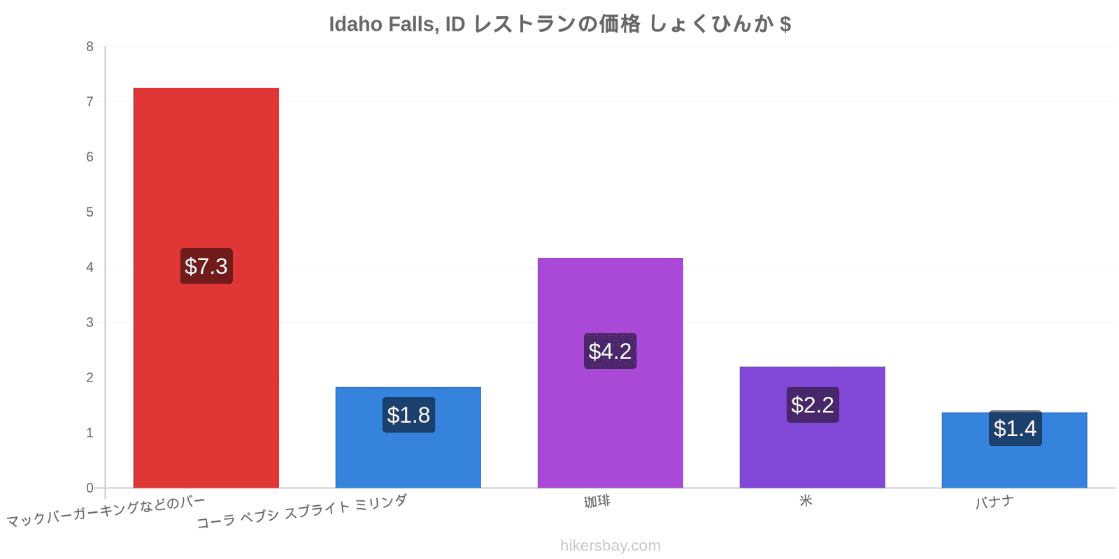 Idaho Falls, ID 価格の変更 hikersbay.com