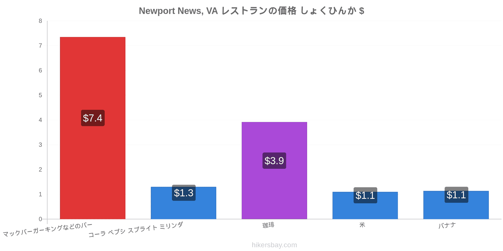 Newport News, VA 価格の変更 hikersbay.com