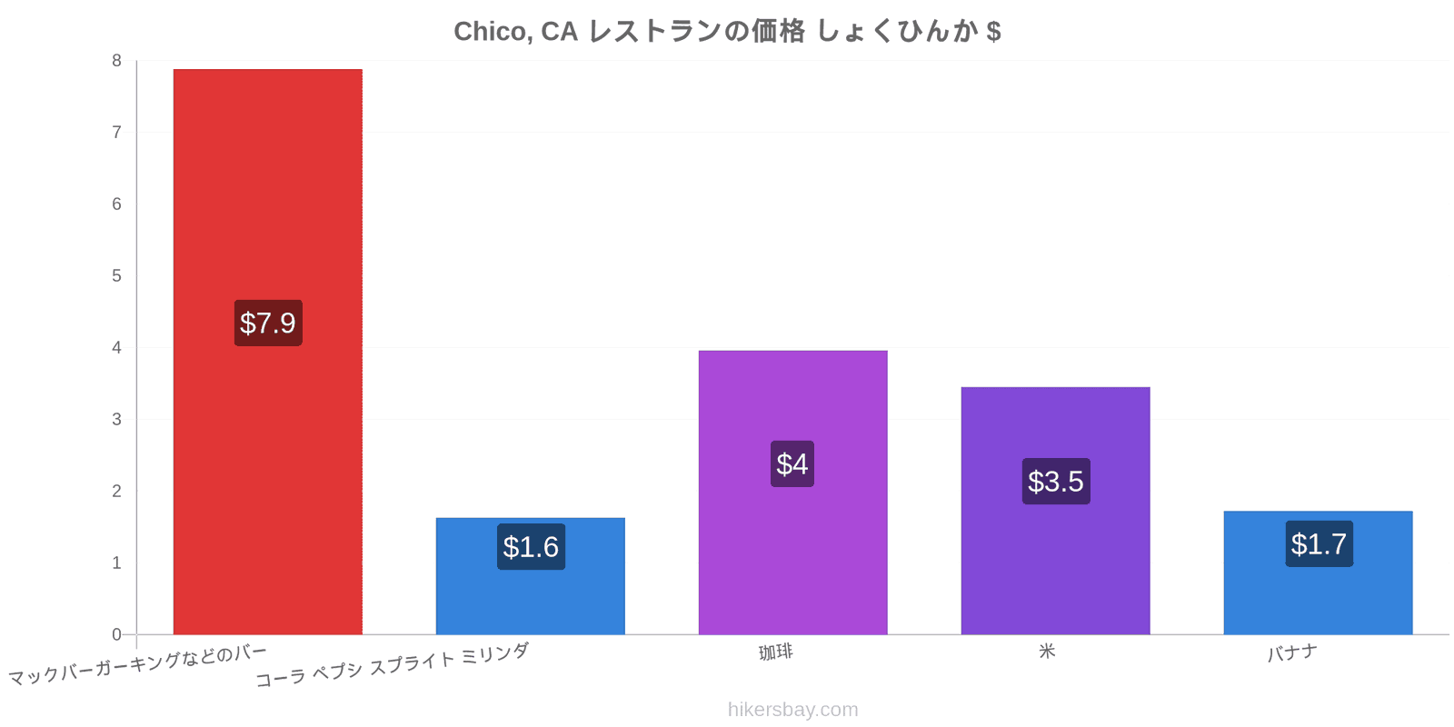 Chico, CA 価格の変更 hikersbay.com