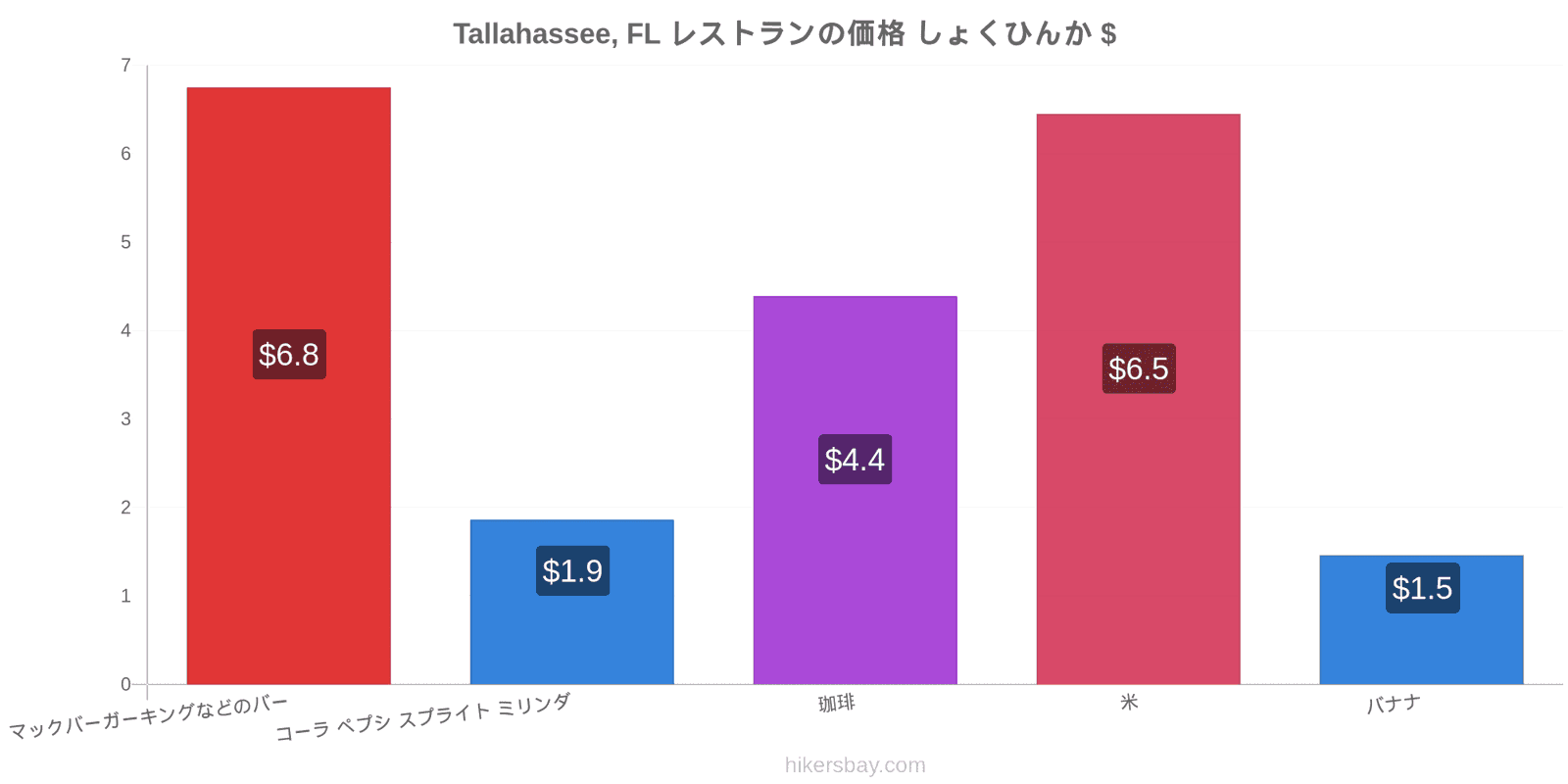 Tallahassee, FL 価格の変更 hikersbay.com