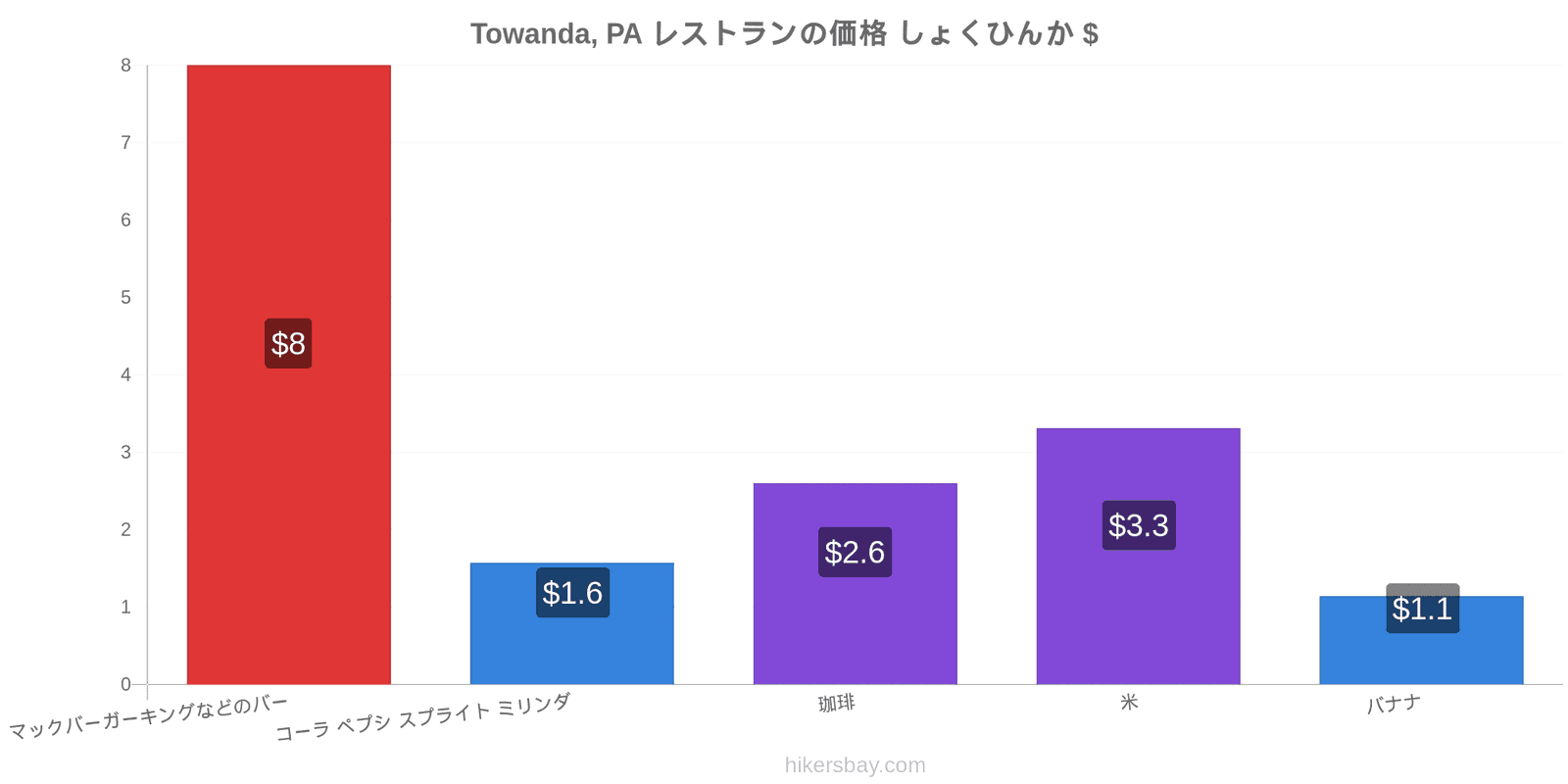 Towanda, PA 価格の変更 hikersbay.com