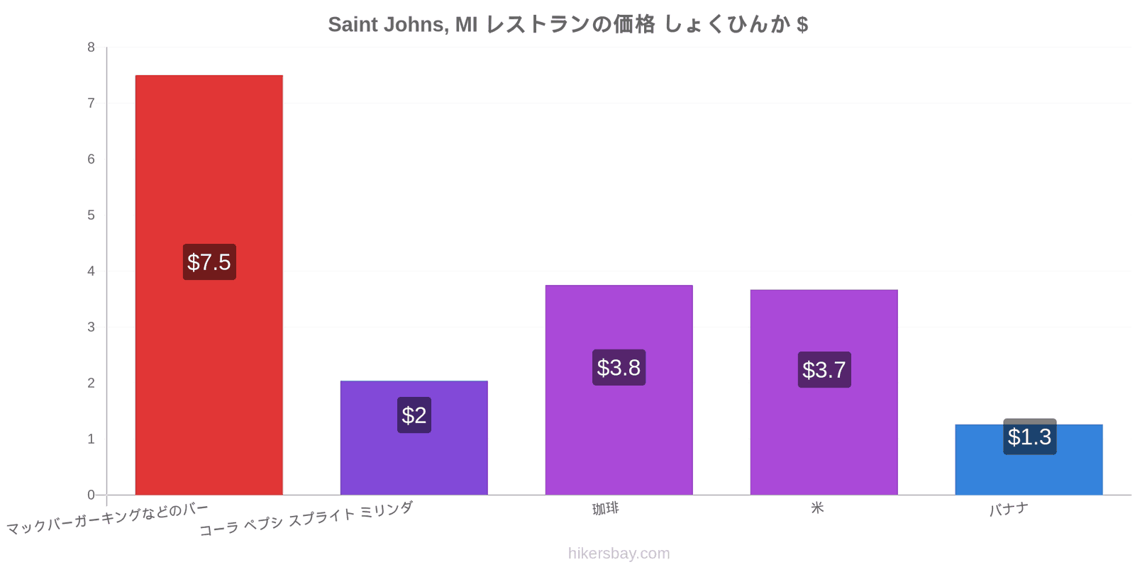 Saint Johns, MI 価格の変更 hikersbay.com