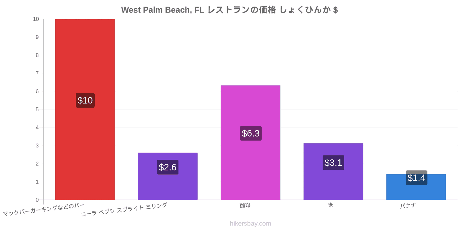 West Palm Beach, FL 価格の変更 hikersbay.com