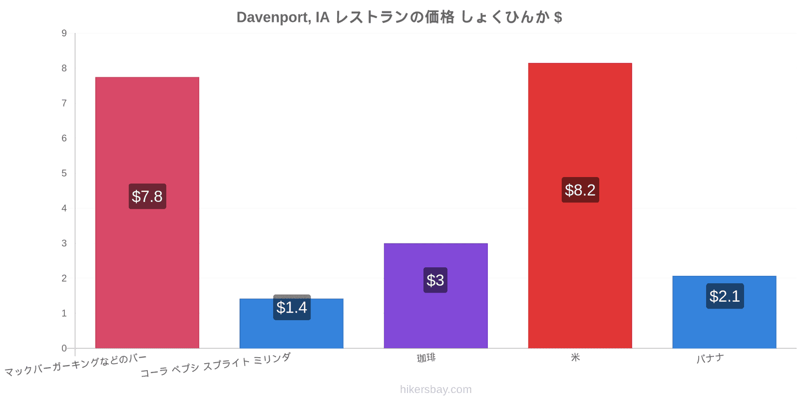 Davenport, IA 価格の変更 hikersbay.com