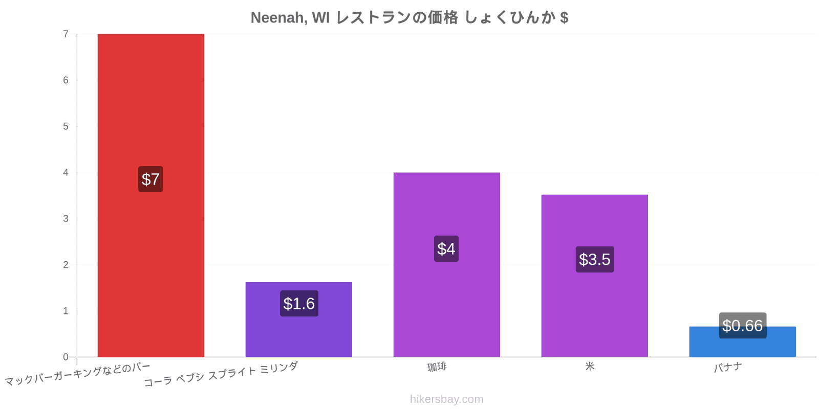 Neenah, WI 価格の変更 hikersbay.com