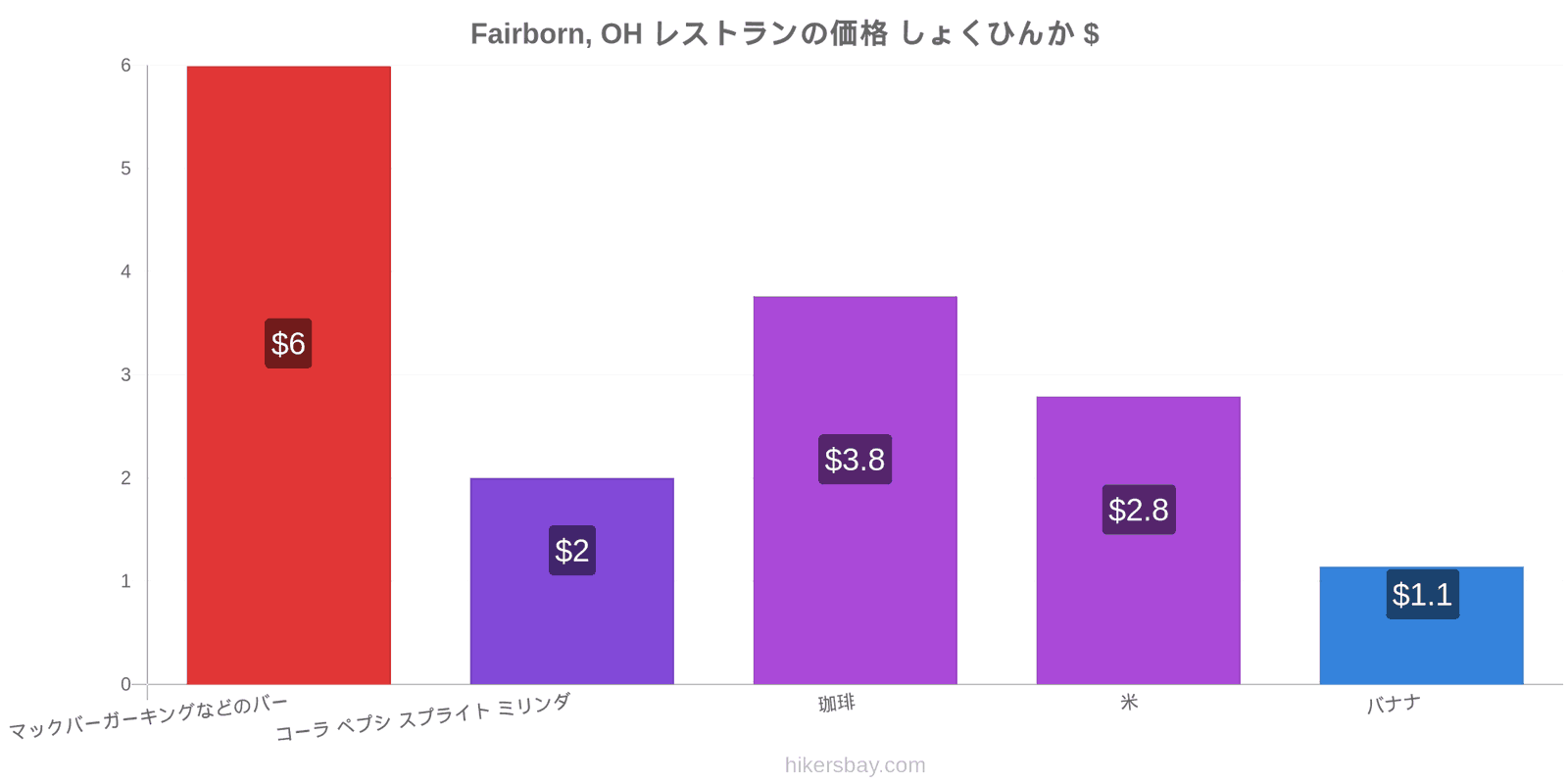 Fairborn, OH 価格の変更 hikersbay.com