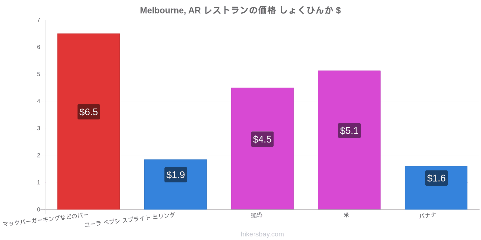 Melbourne, AR 価格の変更 hikersbay.com