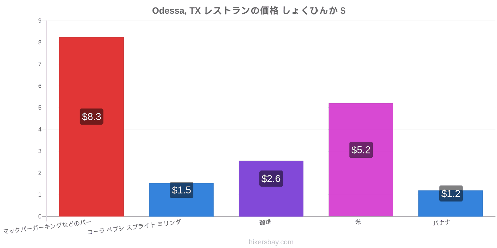 Odessa, TX 価格の変更 hikersbay.com