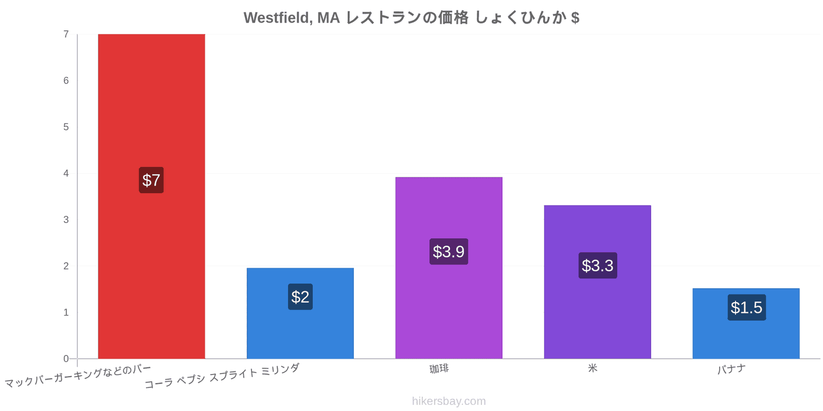 Westfield, MA 価格の変更 hikersbay.com