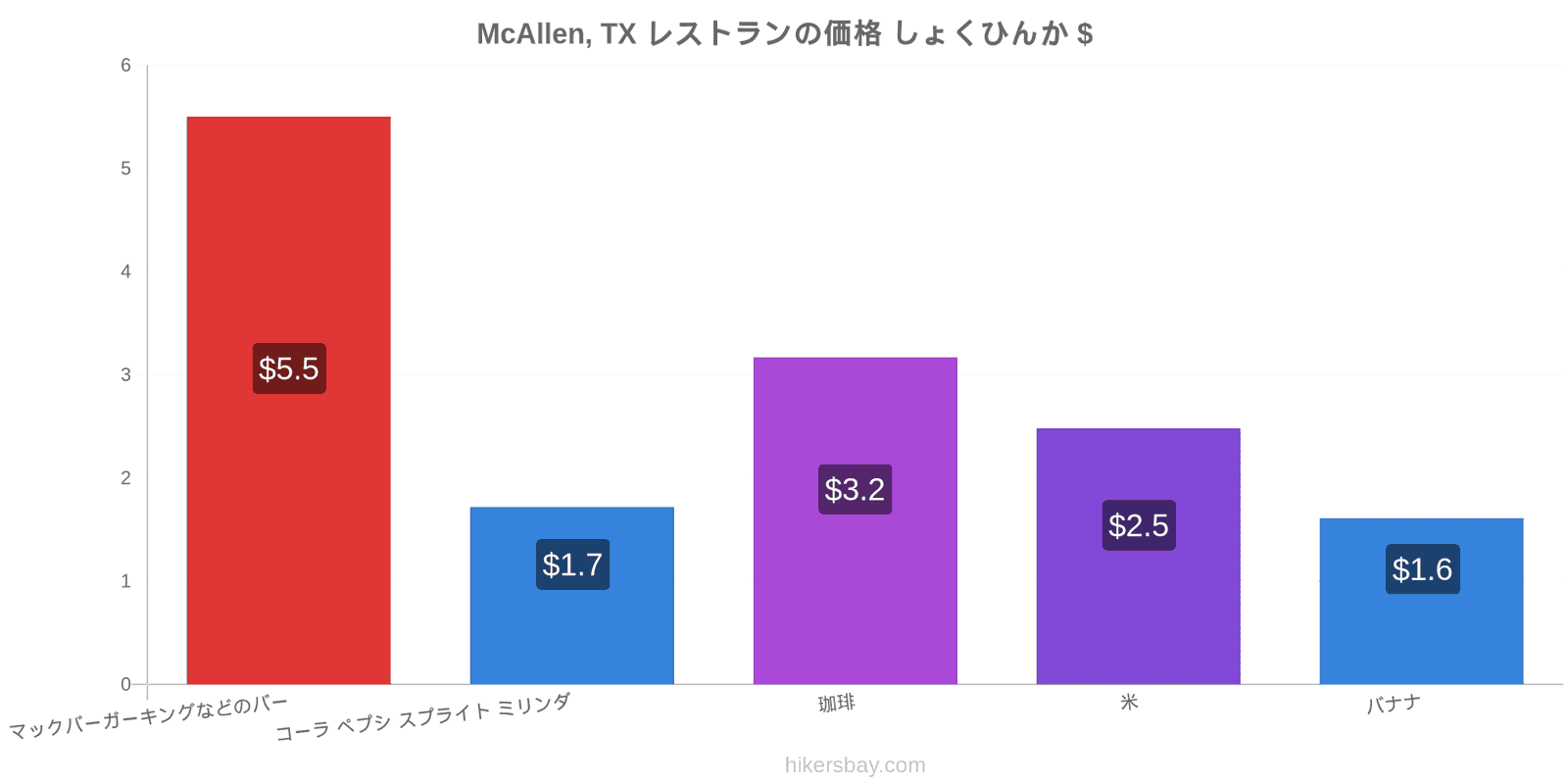 McAllen, TX 価格の変更 hikersbay.com