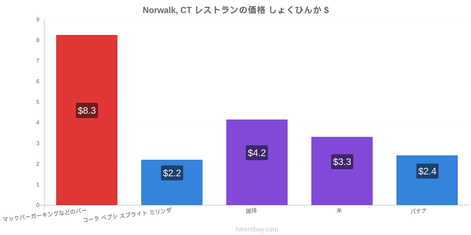 Norwalk, CT 価格の変更 hikersbay.com