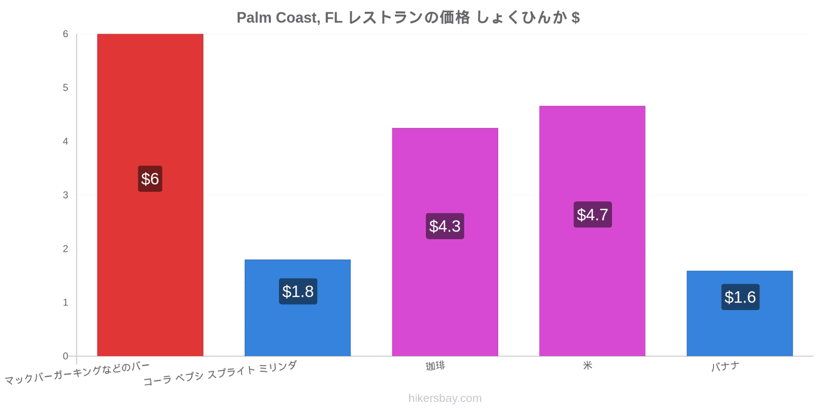 Palm Coast, FL 価格の変更 hikersbay.com