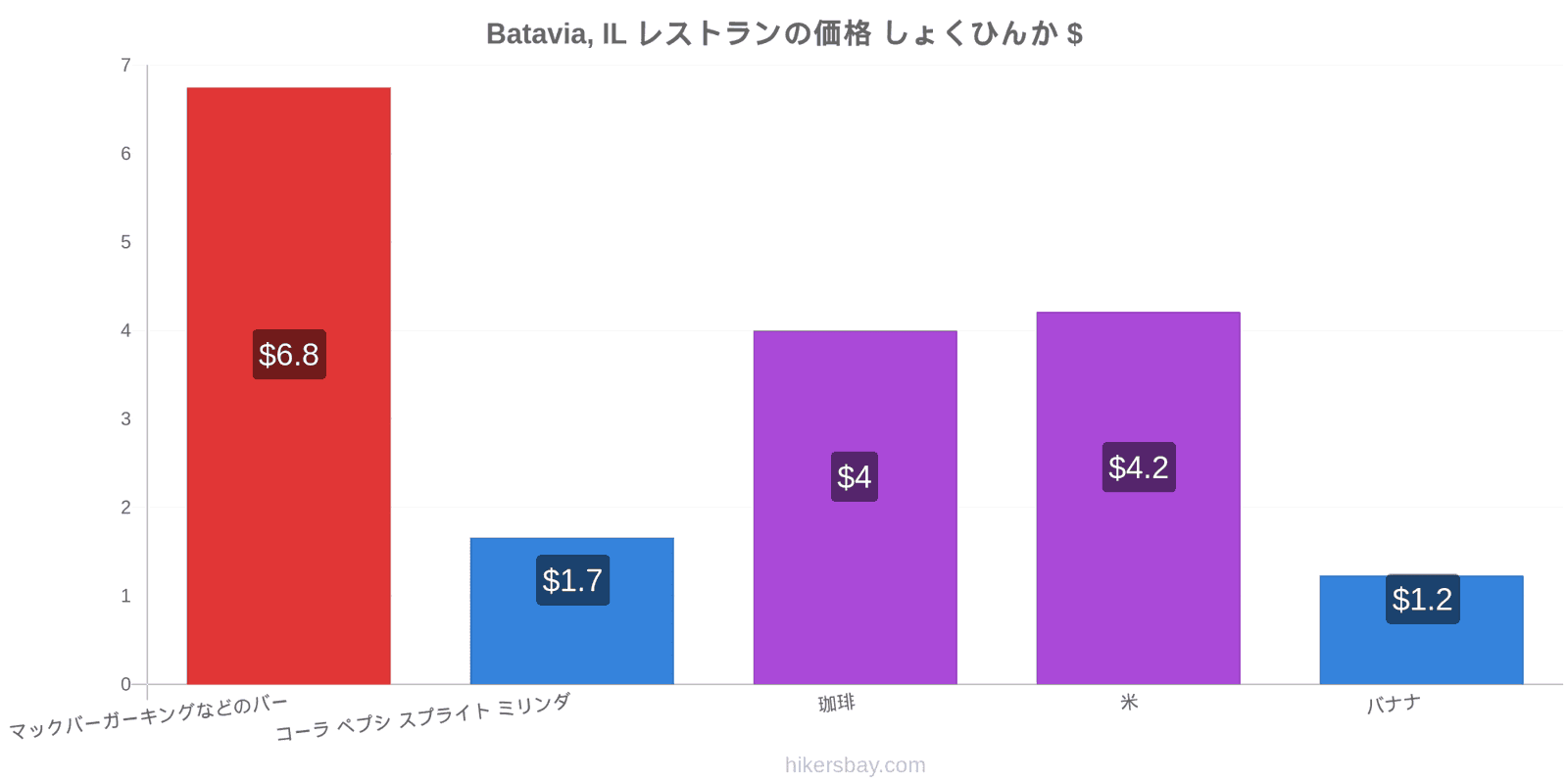 Batavia, IL 価格の変更 hikersbay.com