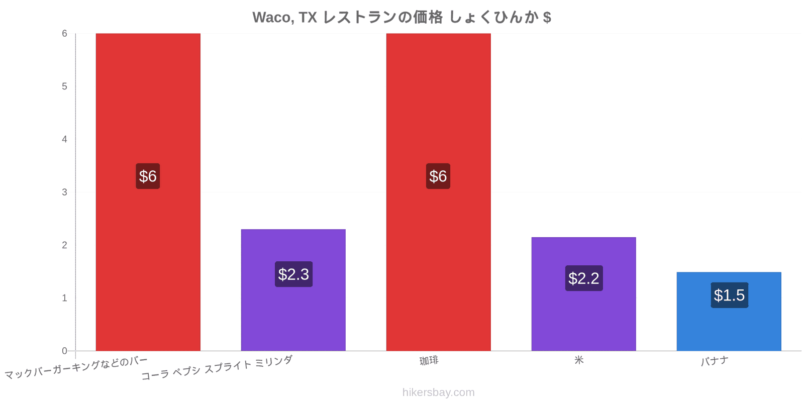 Waco, TX 価格の変更 hikersbay.com