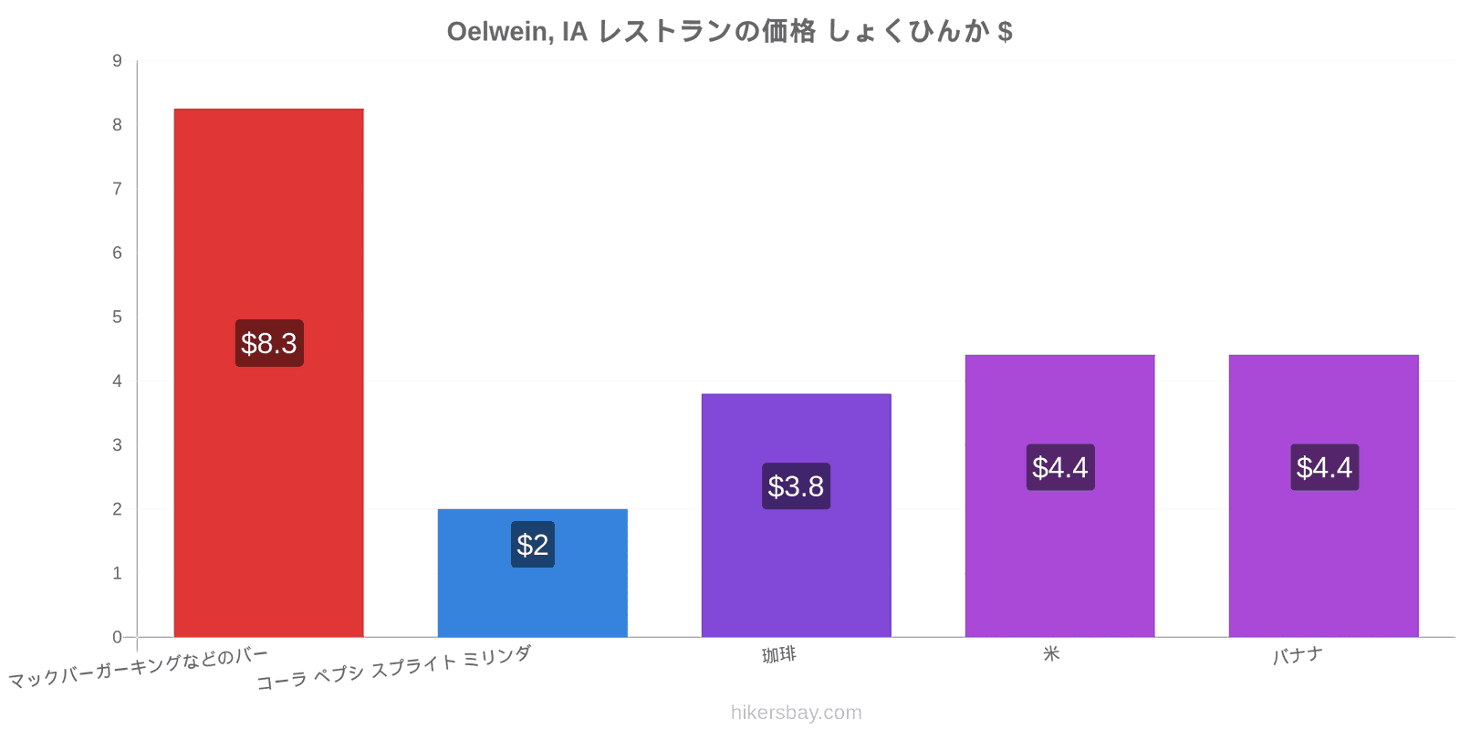 Oelwein, IA 価格の変更 hikersbay.com