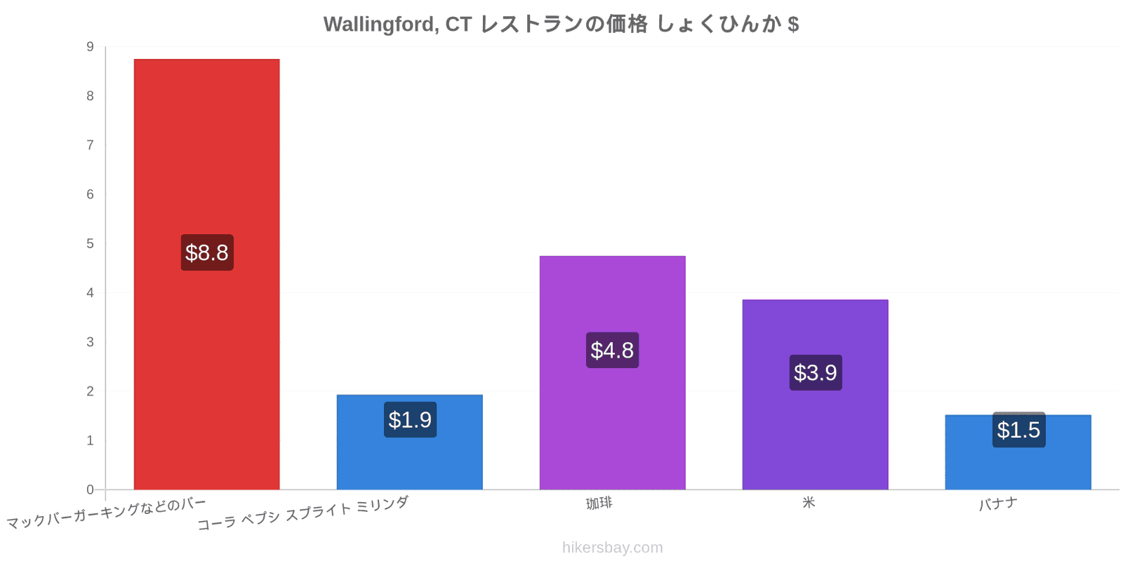 Wallingford, CT 価格の変更 hikersbay.com