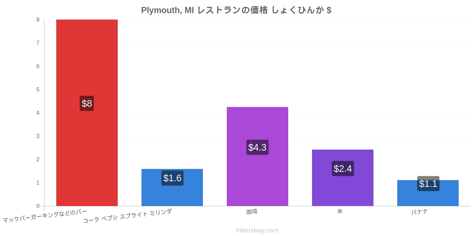 Plymouth, MI 価格の変更 hikersbay.com