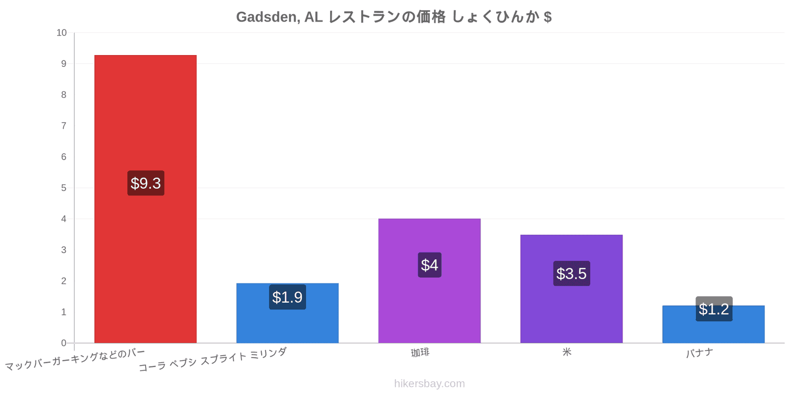 Gadsden, AL 価格の変更 hikersbay.com