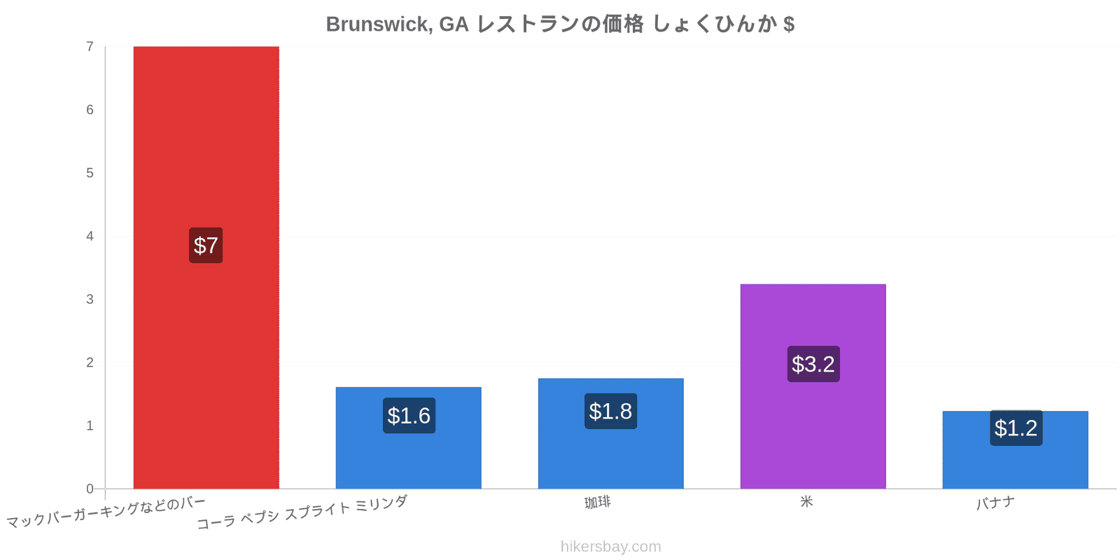 Brunswick, GA 価格の変更 hikersbay.com