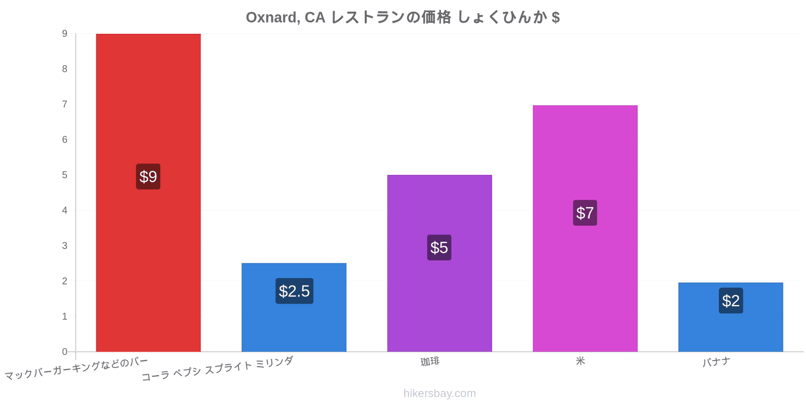 Oxnard, CA 価格の変更 hikersbay.com