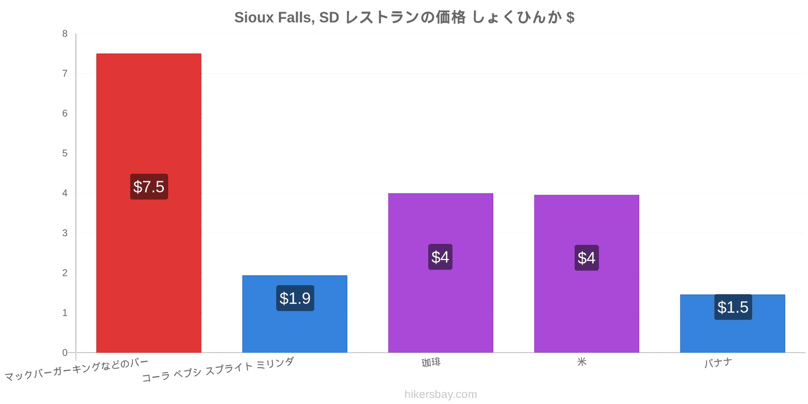 Sioux Falls, SD 価格の変更 hikersbay.com