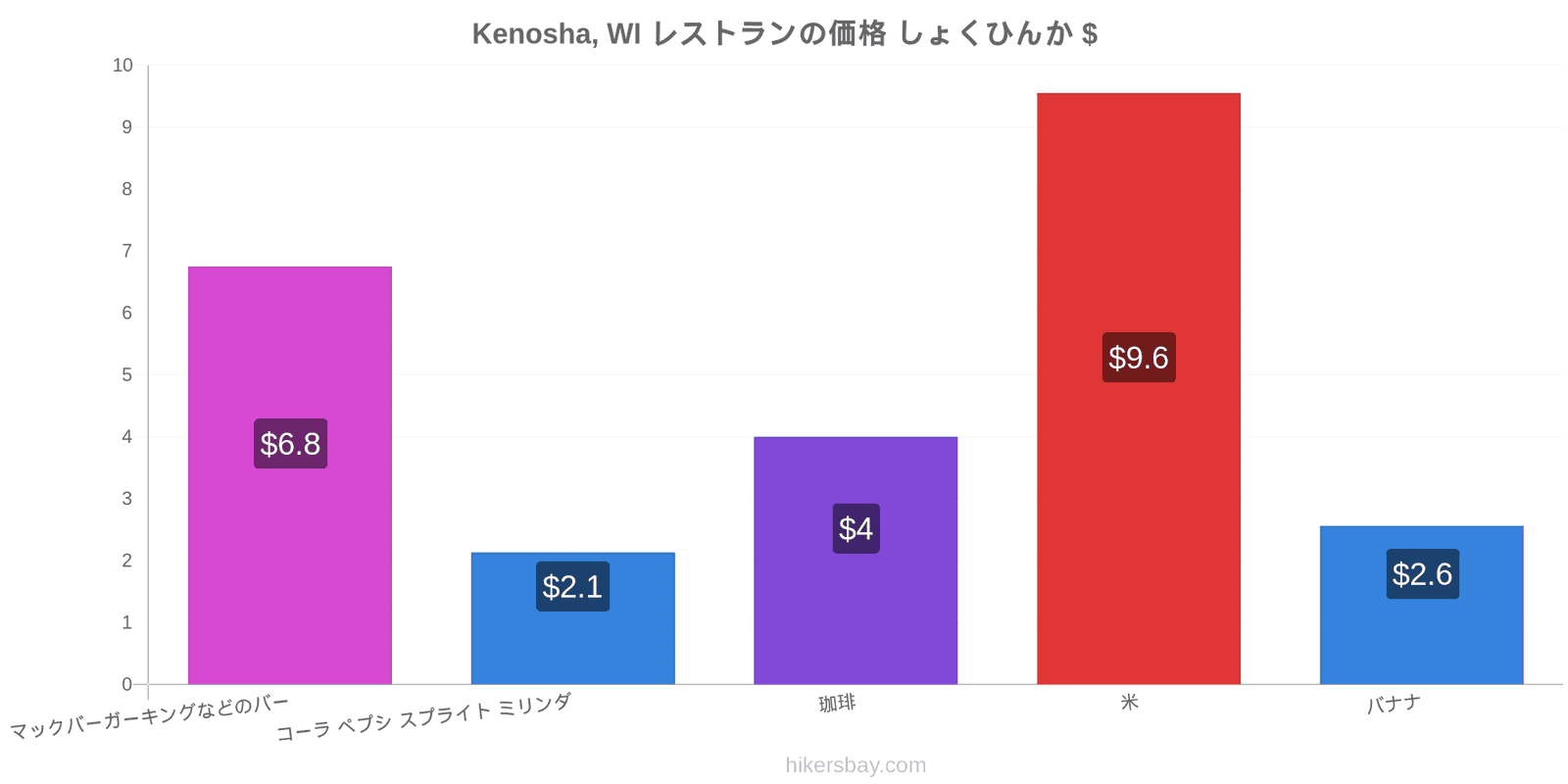 Kenosha, WI 価格の変更 hikersbay.com