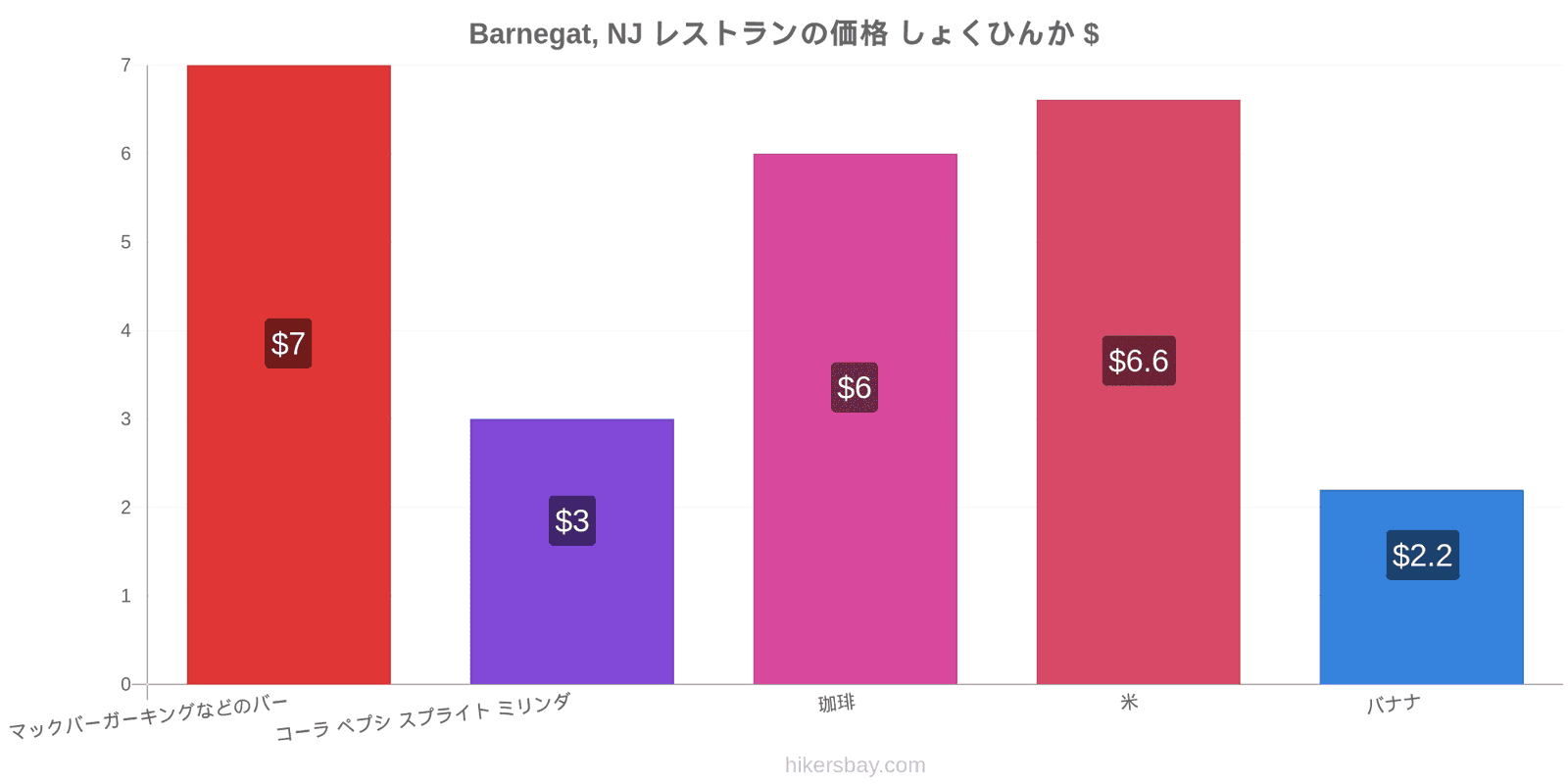 Barnegat, NJ 価格の変更 hikersbay.com