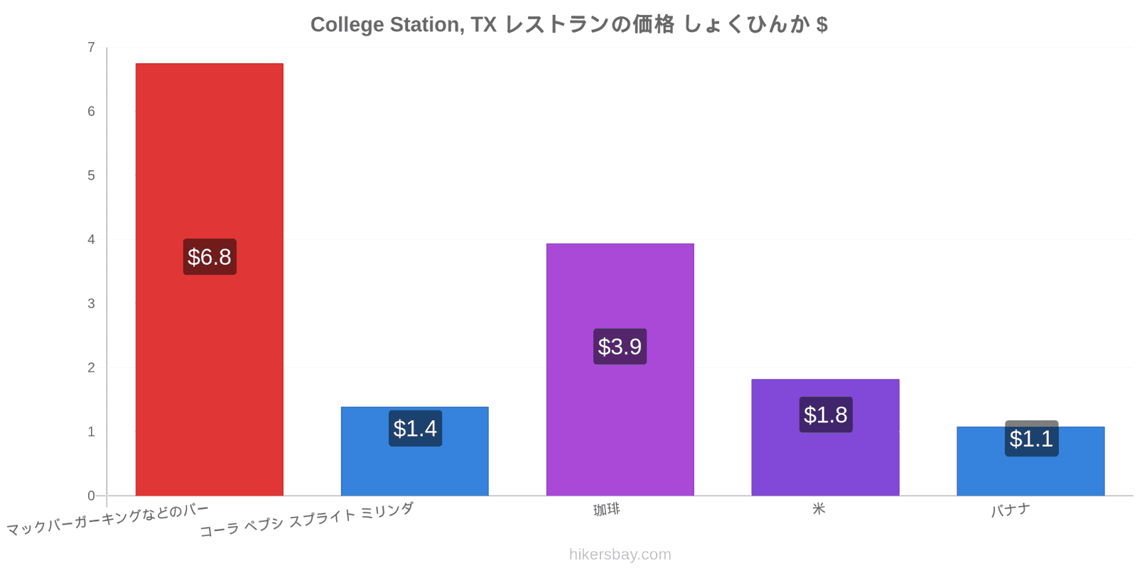 College Station, TX 価格の変更 hikersbay.com