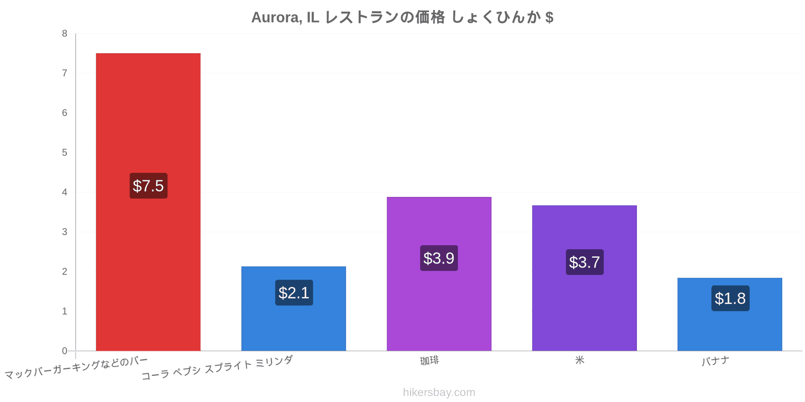 Aurora, IL 価格の変更 hikersbay.com