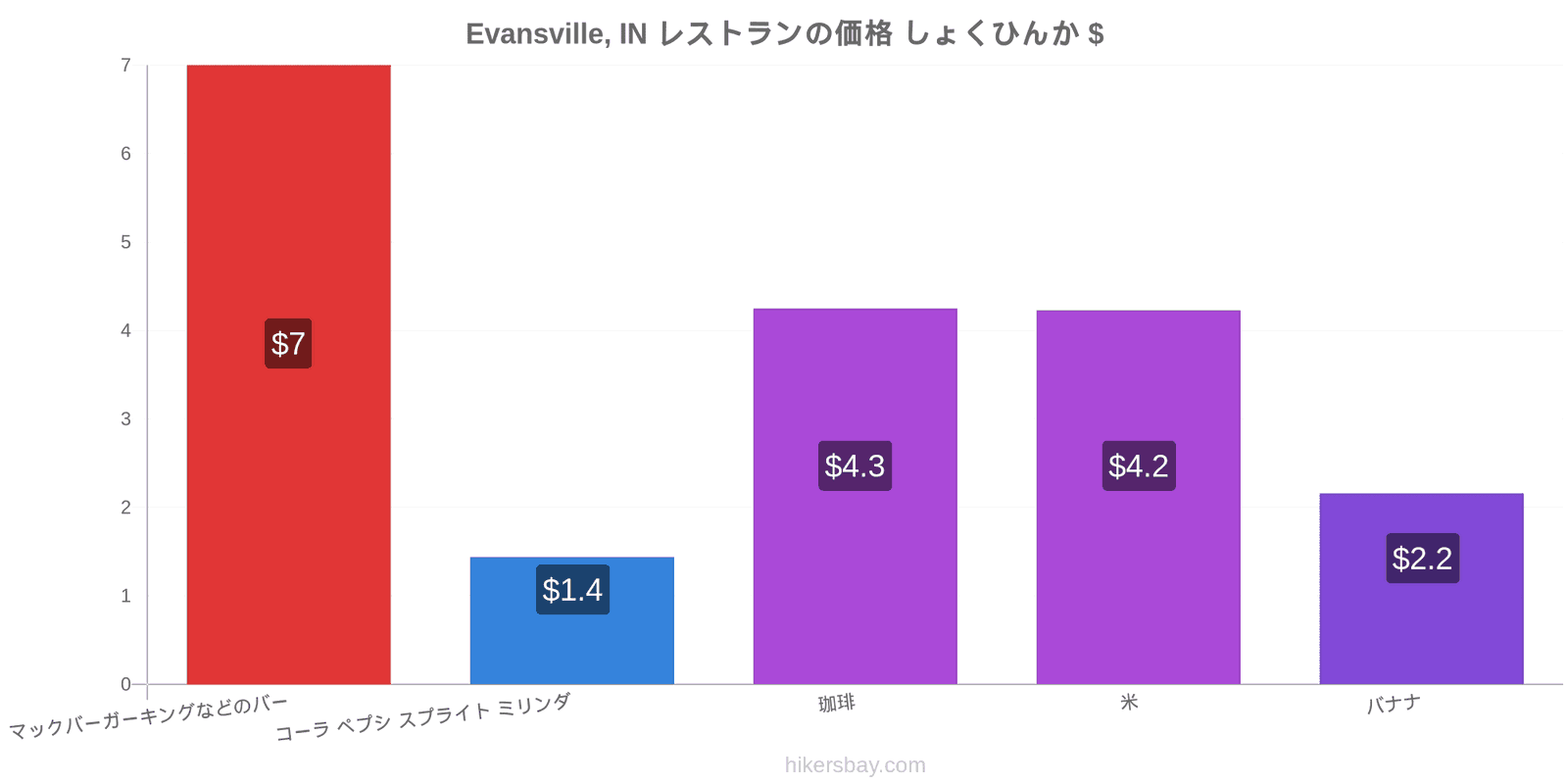 Evansville, IN 価格の変更 hikersbay.com