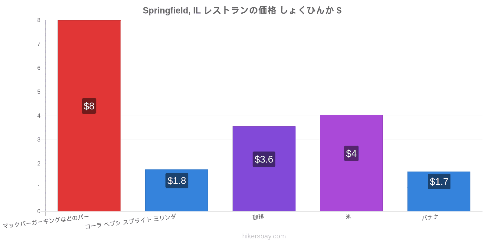 Springfield, IL 価格の変更 hikersbay.com