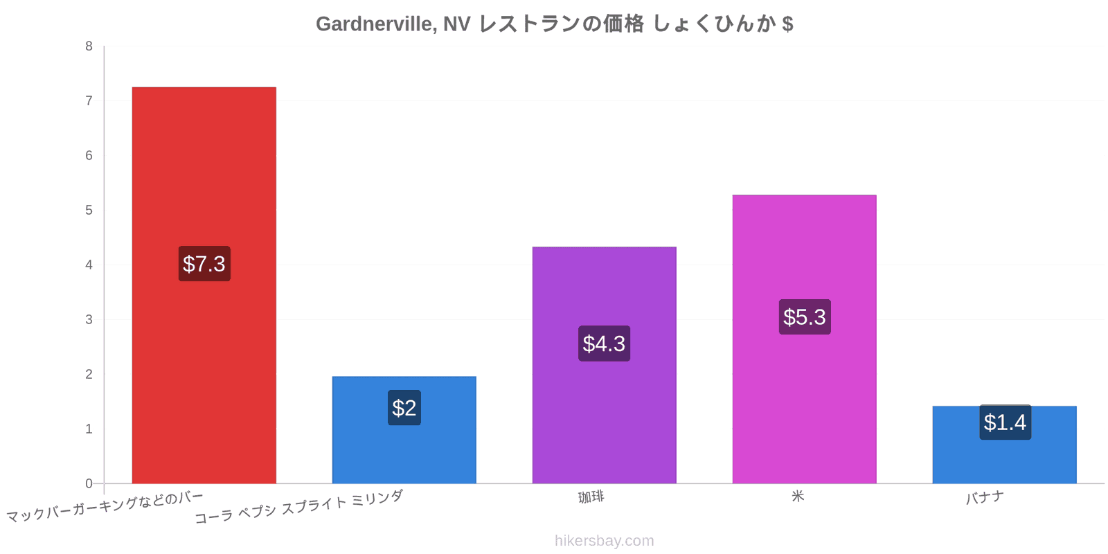 Gardnerville, NV 価格の変更 hikersbay.com