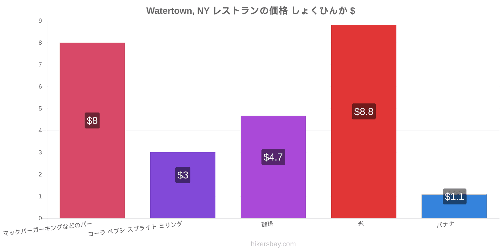 Watertown, NY 価格の変更 hikersbay.com