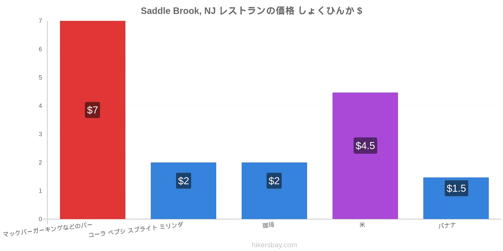 Saddle Brook, NJ 価格の変更 hikersbay.com