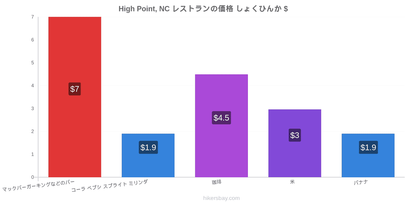 High Point, NC 価格の変更 hikersbay.com